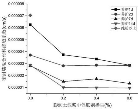 一种真空预压密封墙的制备方法与流程