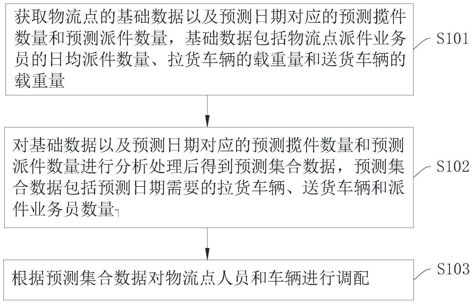 物流点人员和车辆预测调配方法、装置、设备及存储介质与流程