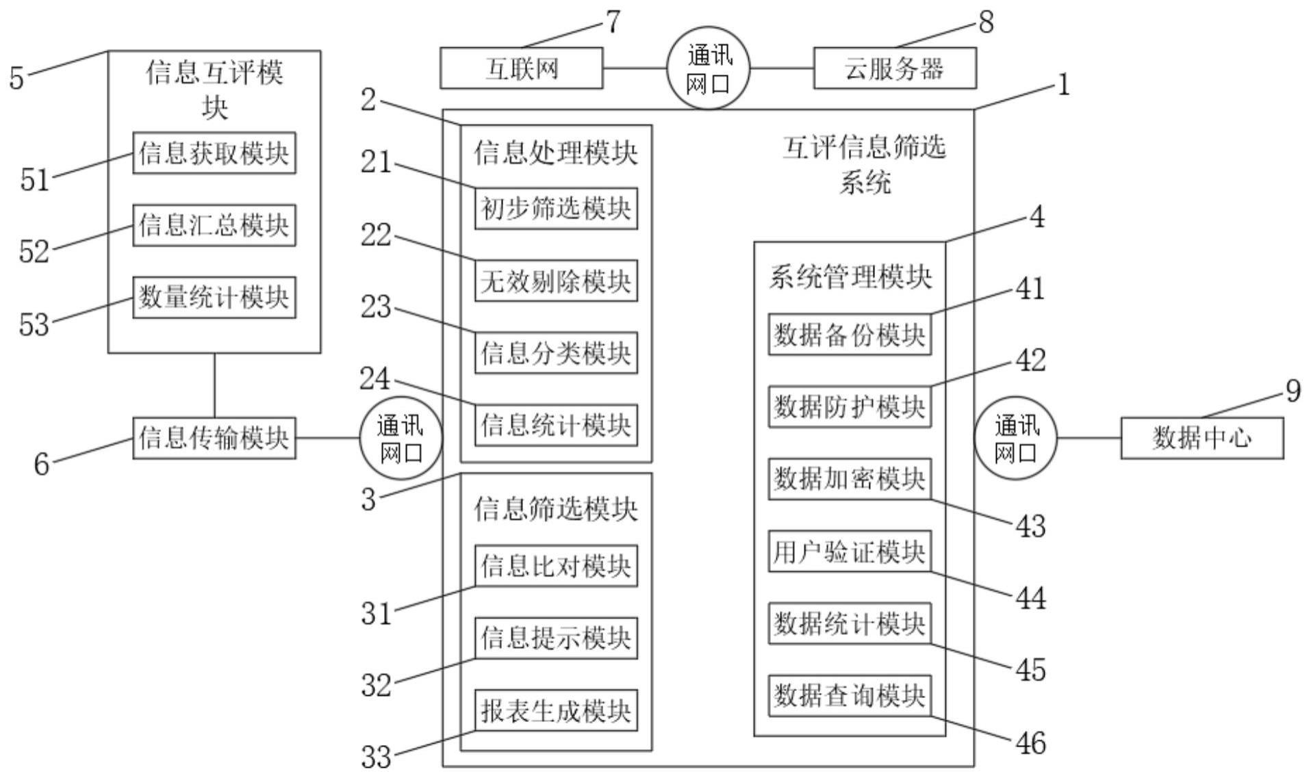 一种互评信息筛选系统