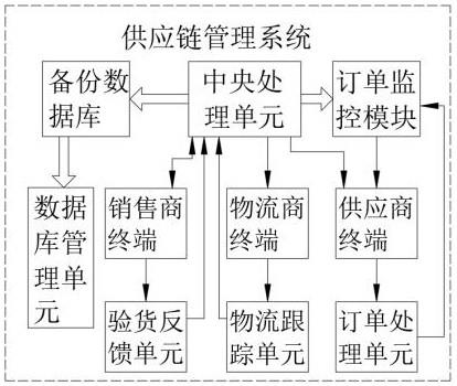 一种异业合作平台的供应链管理系统及方法与流程