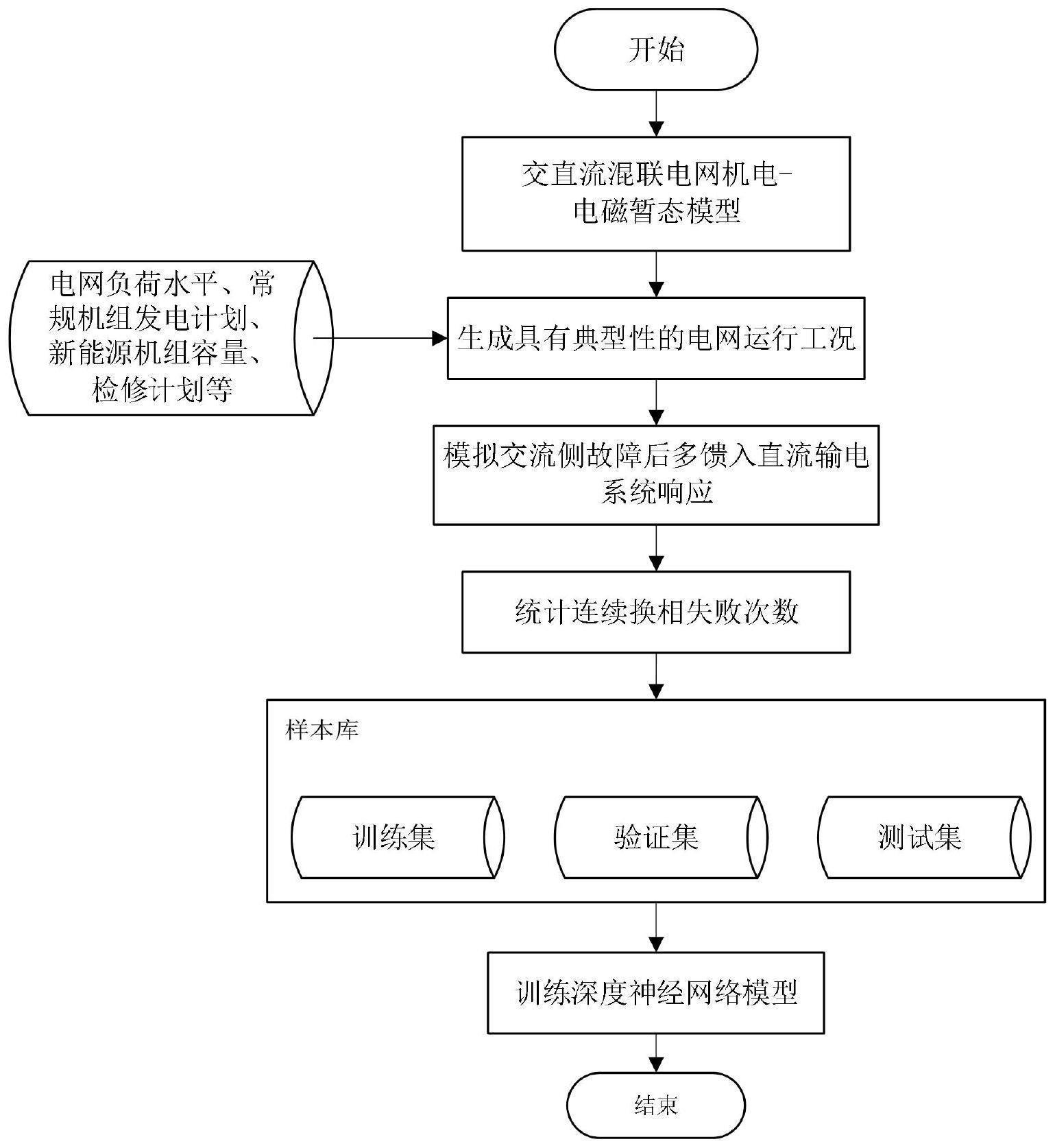 一种多馈入直流输电系统换相失败快速评估方法与流程