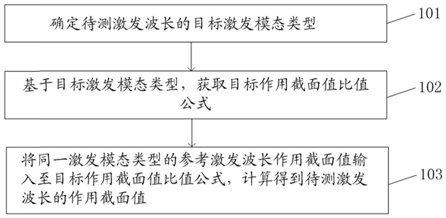 一种多光子作用截面的测量方法及装置