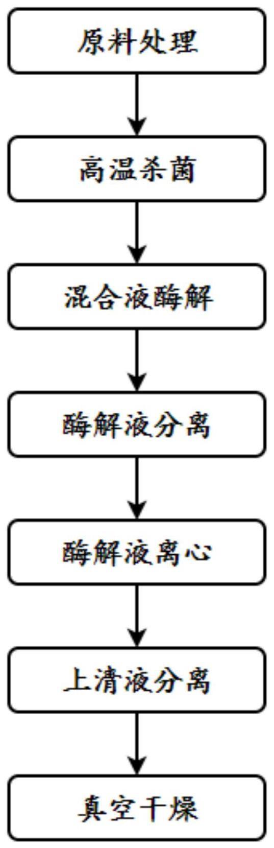 一种以豌豆蛋白为原料生产的食源性小分子低聚肽及其制备方法与流程