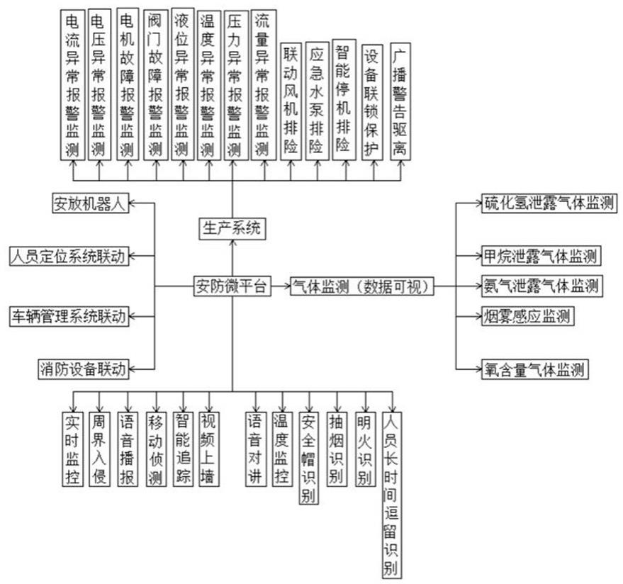 一种可实现智能控制和系统集成的安防微平台的制作方法