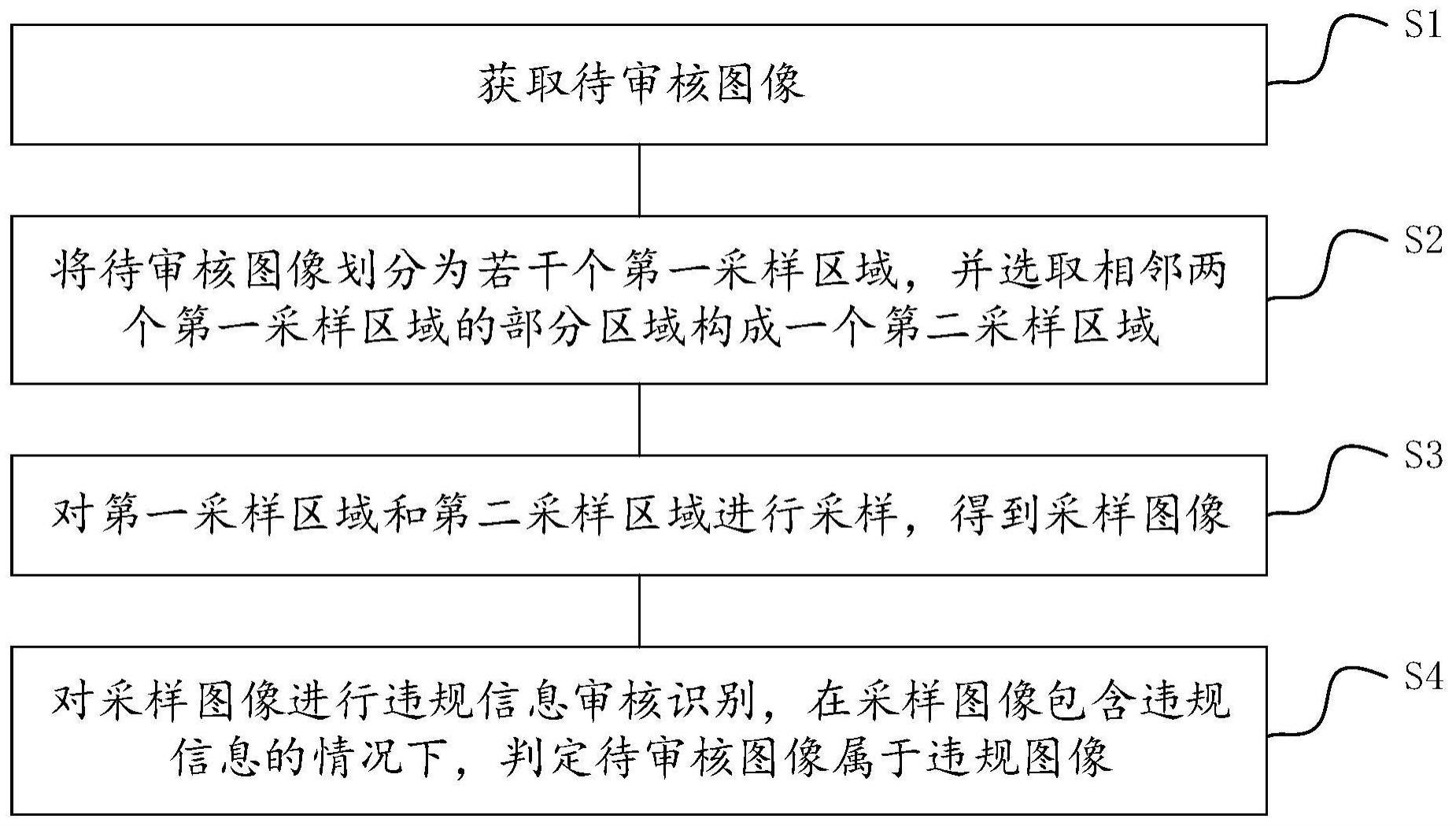 一种图像审核方法、装置、电子设备及存储介质与流程