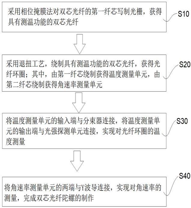 内嵌温度测量单元的双芯光纤陀螺及其制作方法与流程