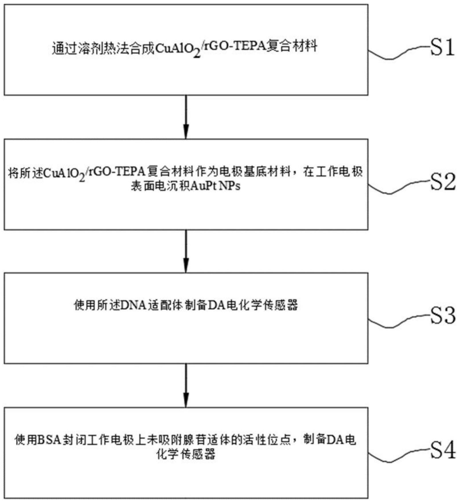 一种用于多巴胺检测的基于DNA适配体的电化学传感器制备方法及应用