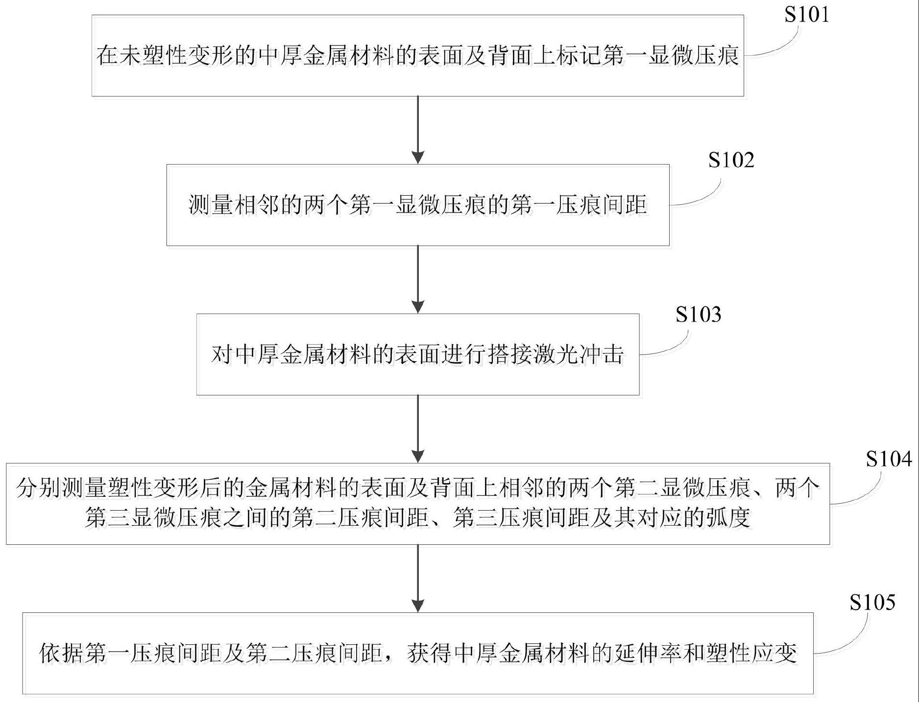 一种激光冲击金属材料塑性变形规律的分析方法与流程