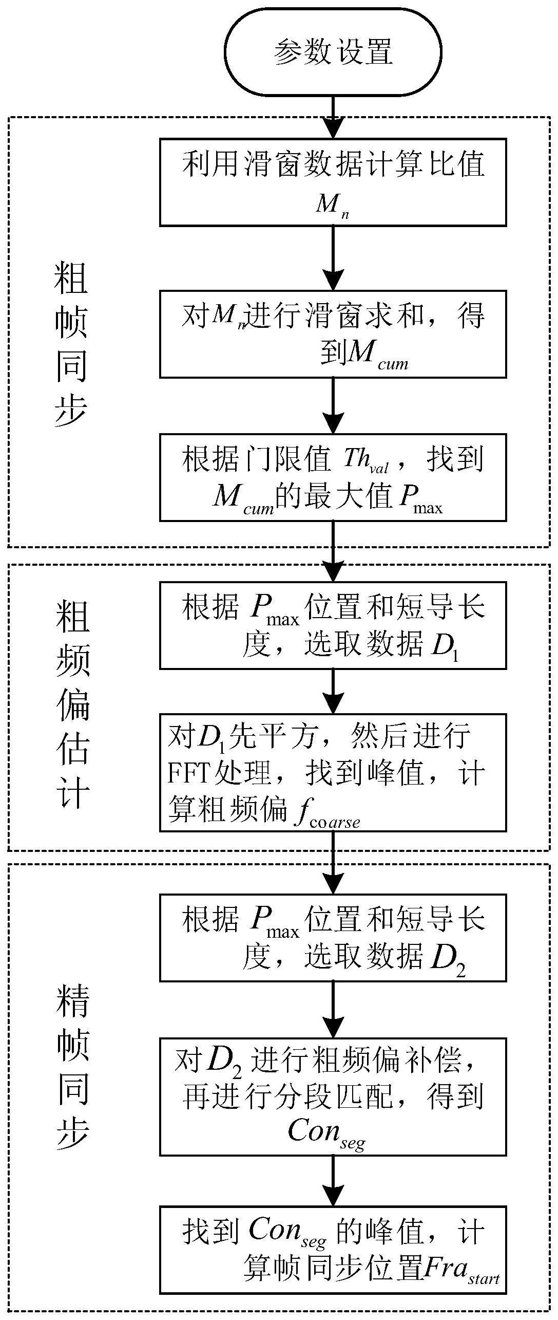 一种适用于毫米波数据链的帧同步方法、介质及装置与流程