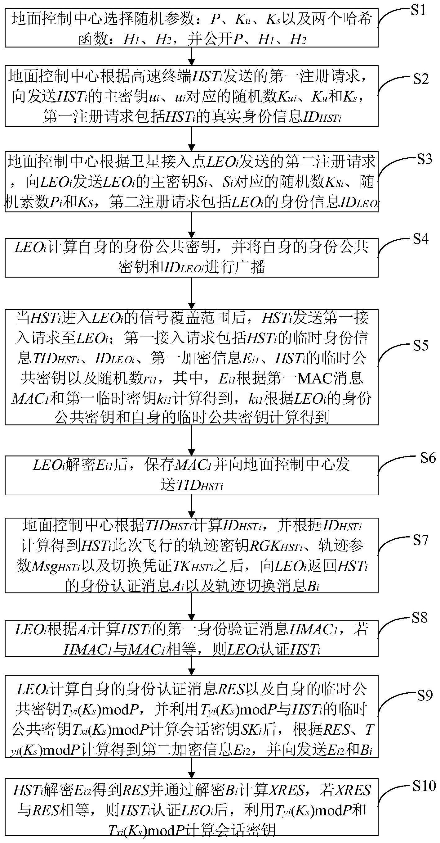 天地一体化场景下基于轨迹预测的高速终端安全认证方法