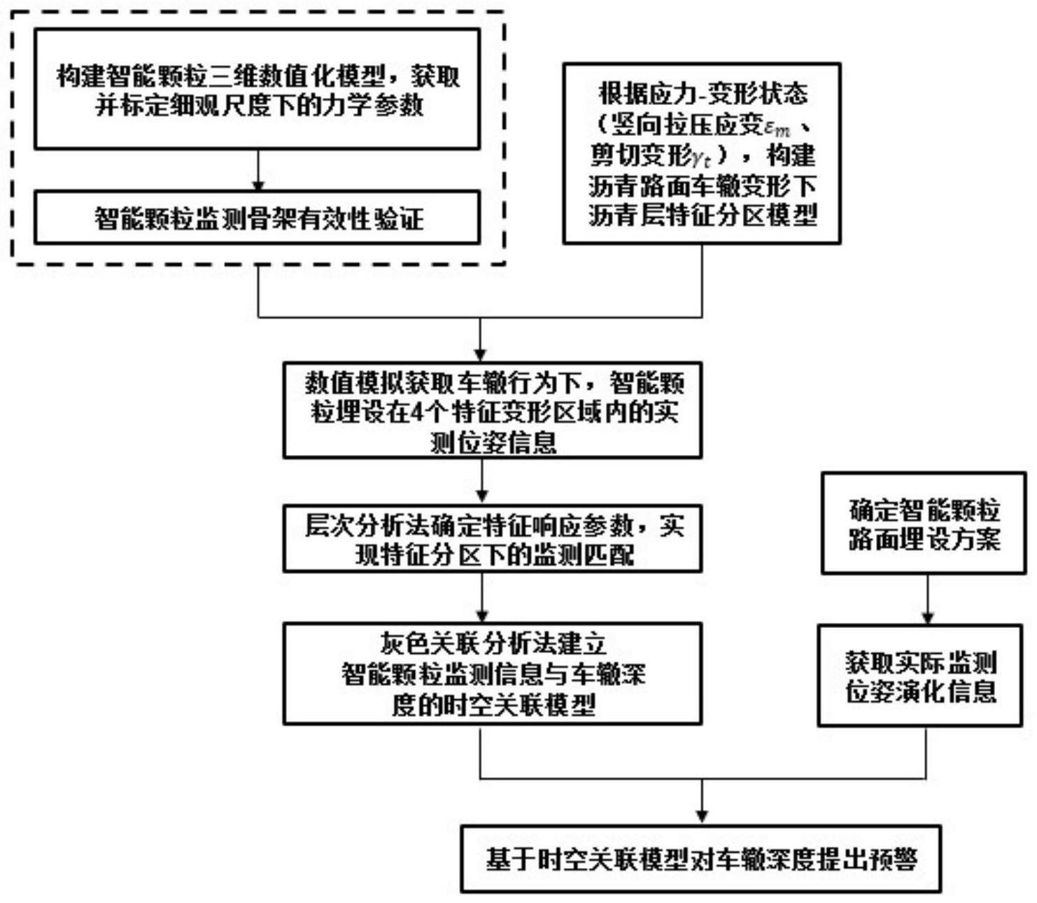 基于智能颗粒的沥青路面结构车辙变形监测方法