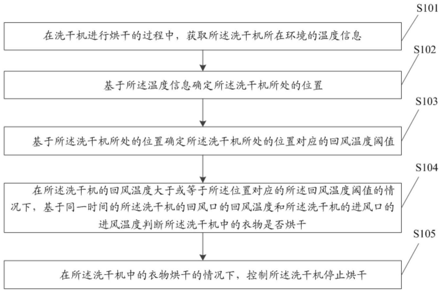 控制方法、装置、电子设备、洗干机及存储介质与流程