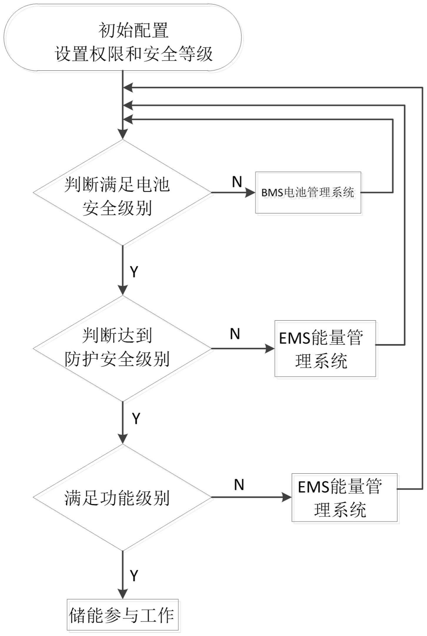 一种对电池储能系统安全分级的权限控制方法与流程