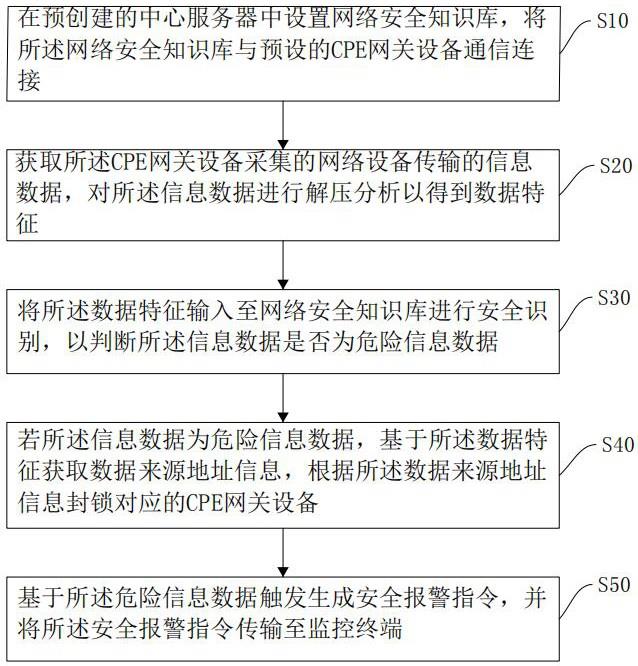 基于SD-WAN组网安全管理方法、系统、设备及介质与流程