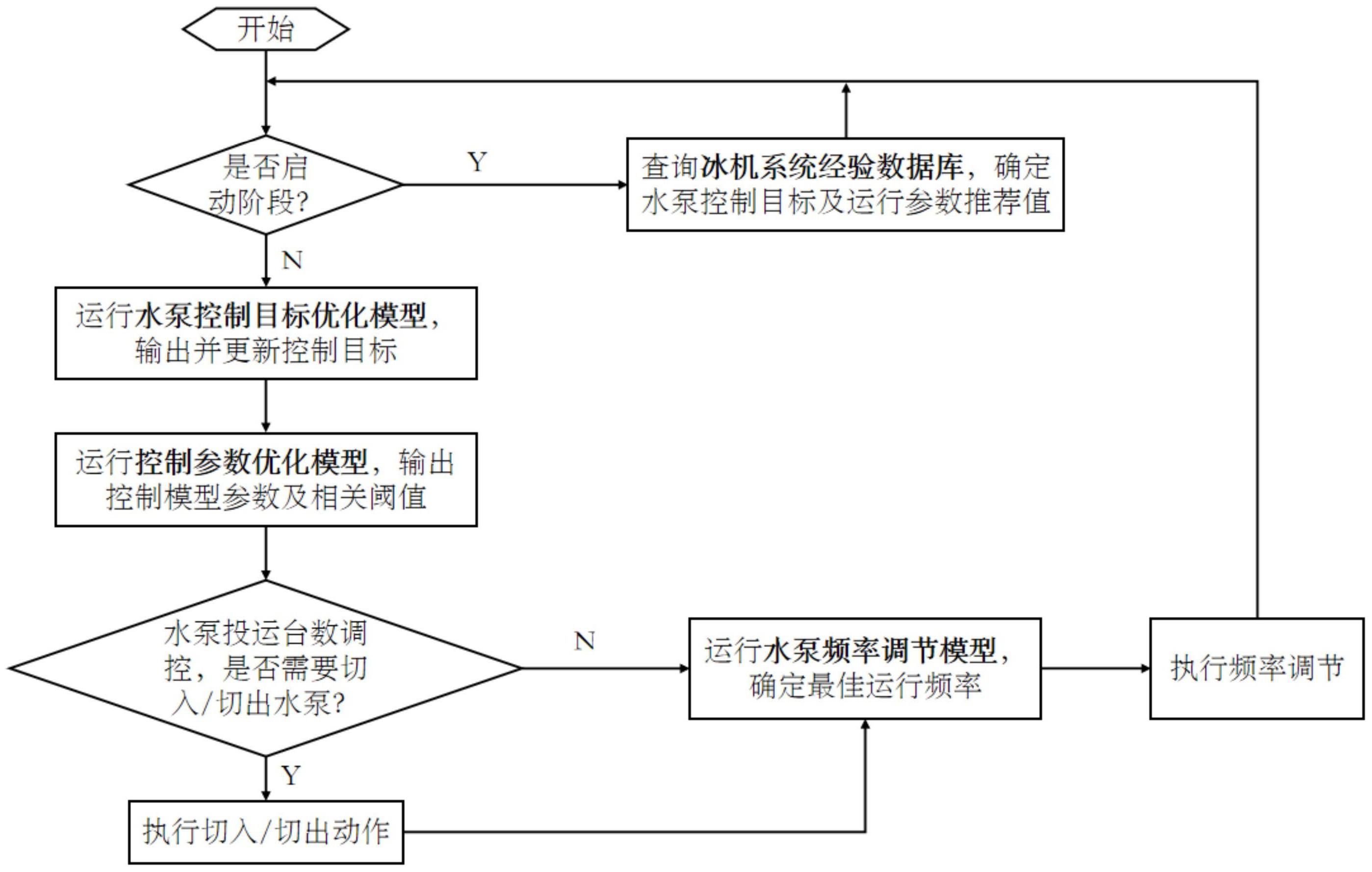 冰机系统水泵的出水流量、压力优化控制方法、系统以及设备与流程