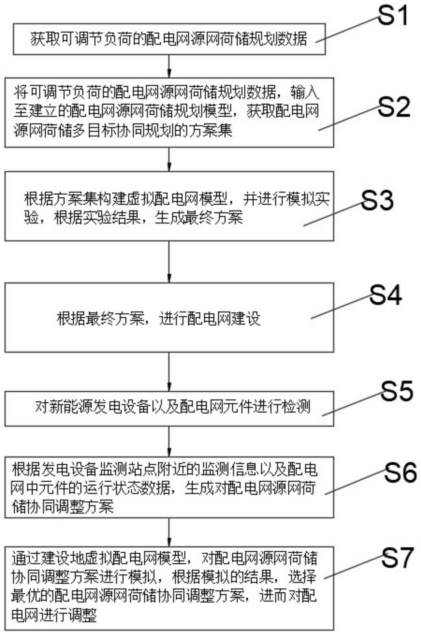 一种配电网源网荷储多目标协同规划方法及设备