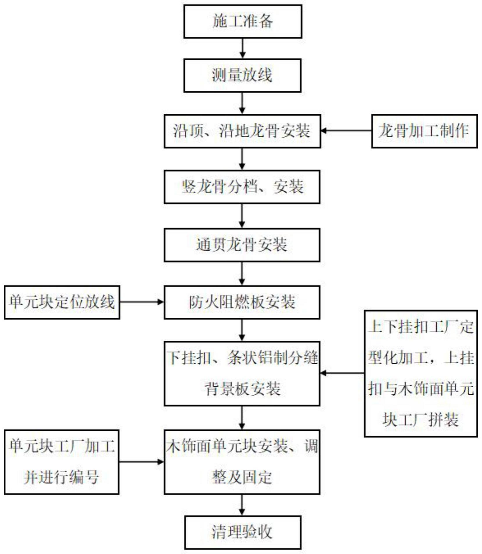 内墙曲面木饰面挂扣式施工方法与流程