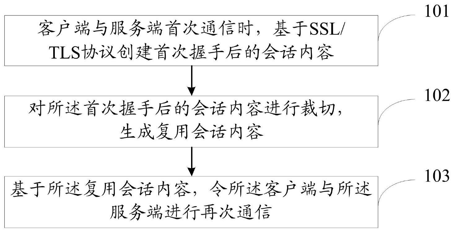 一种基于网络安全传输协议的通信方法、系统及设备与流程