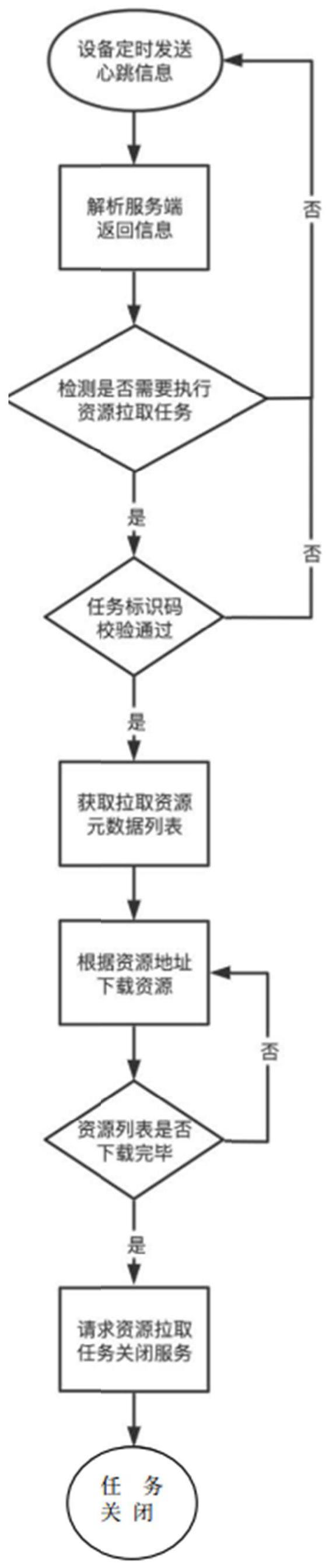 一种受控场景下资源动态更新方法和系统与流程