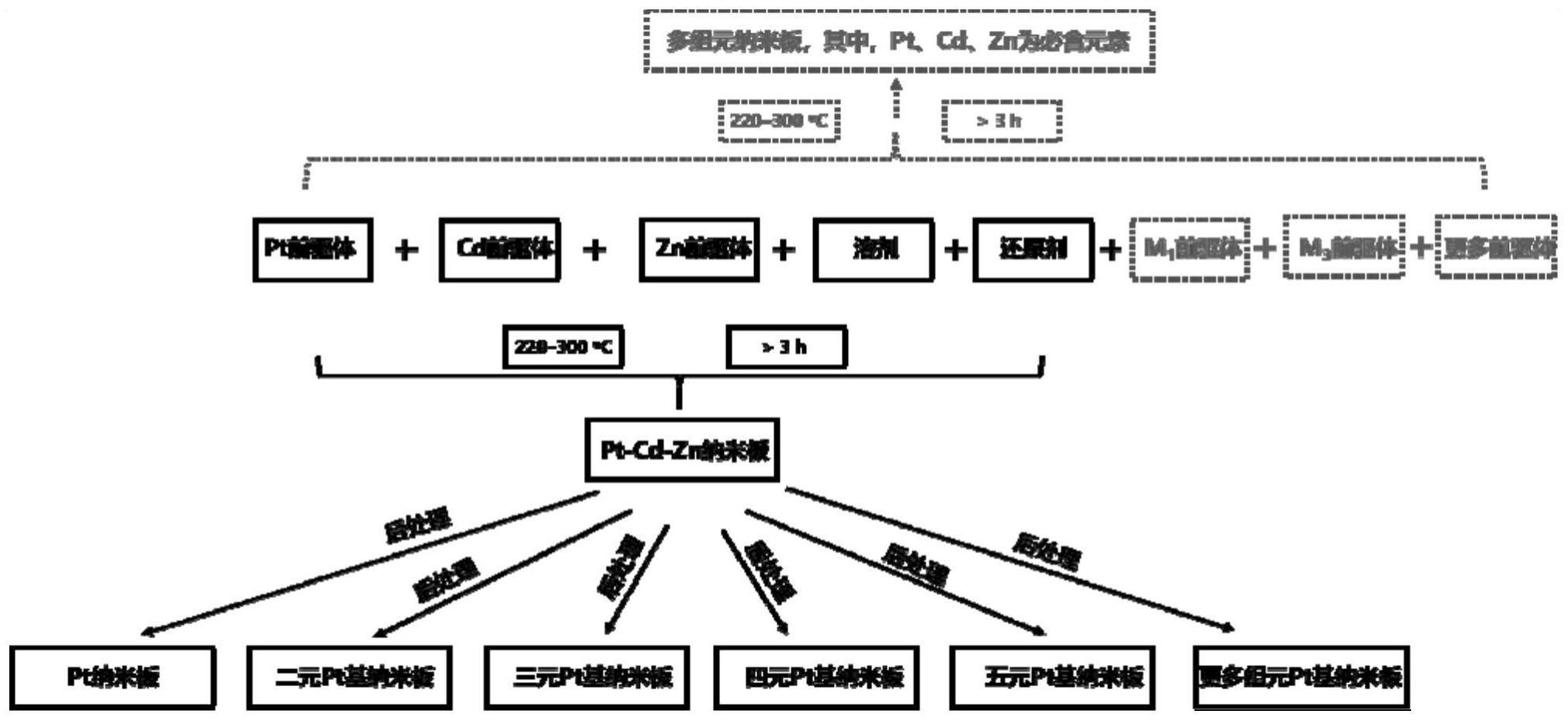 一种二维多组元Pt基纳米材料及其制备方法