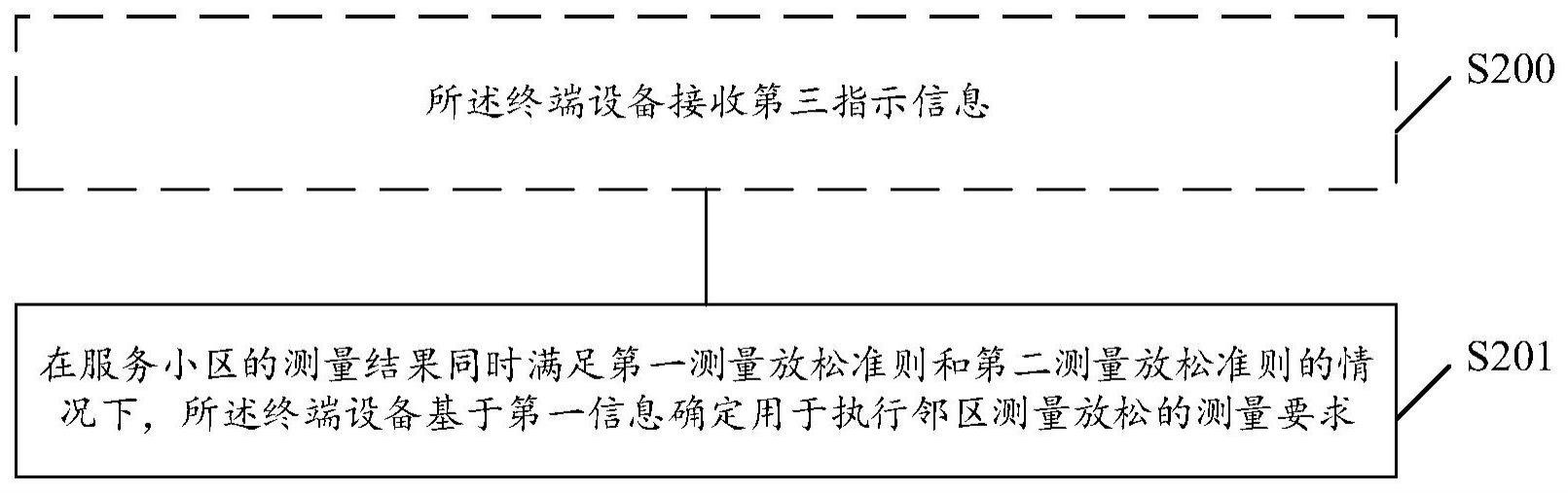 确定测量放松要求的方法、电子设备及存储介质与流程