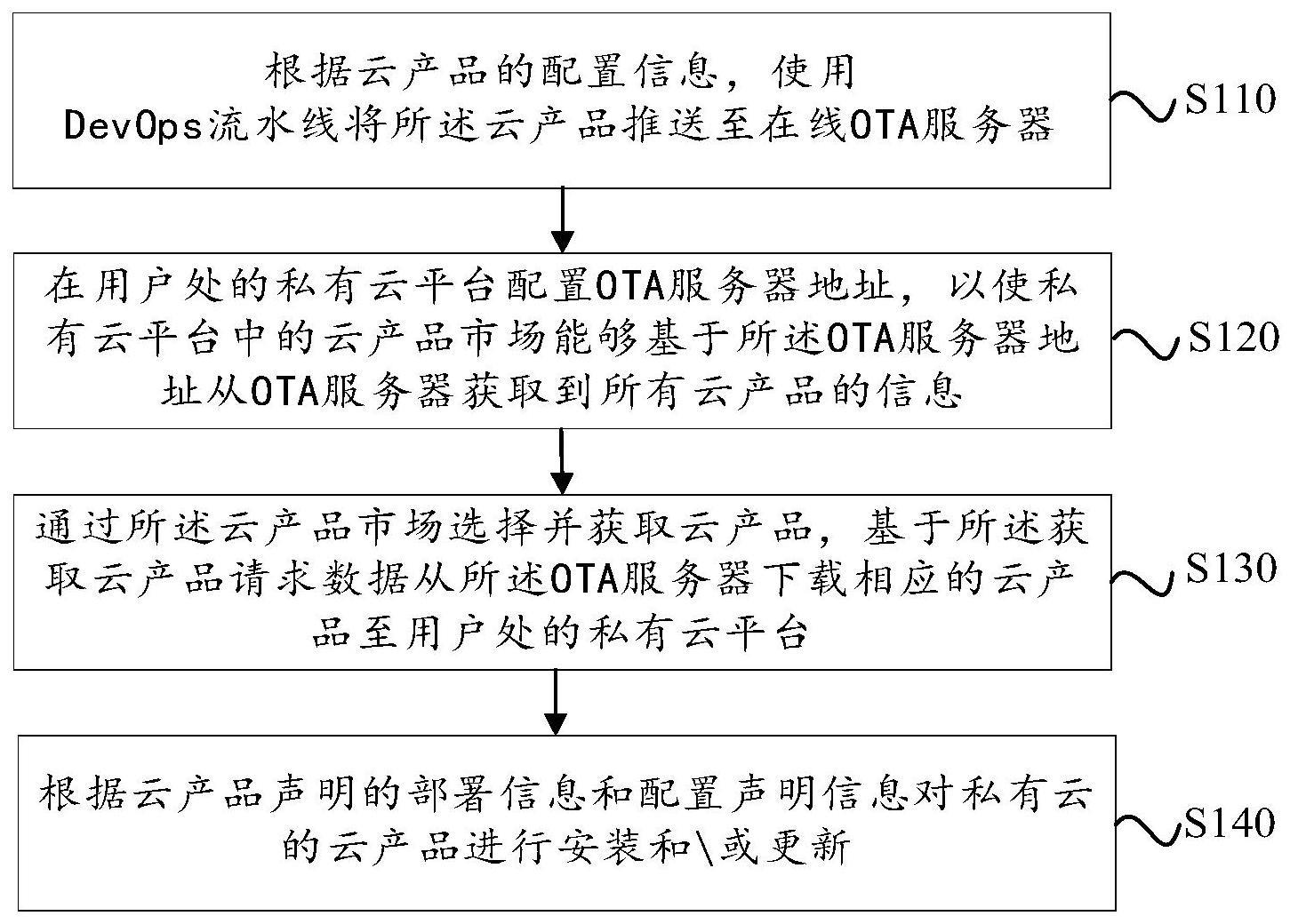 适用于私有云的云产品更新方法、装置及存储介质与流程