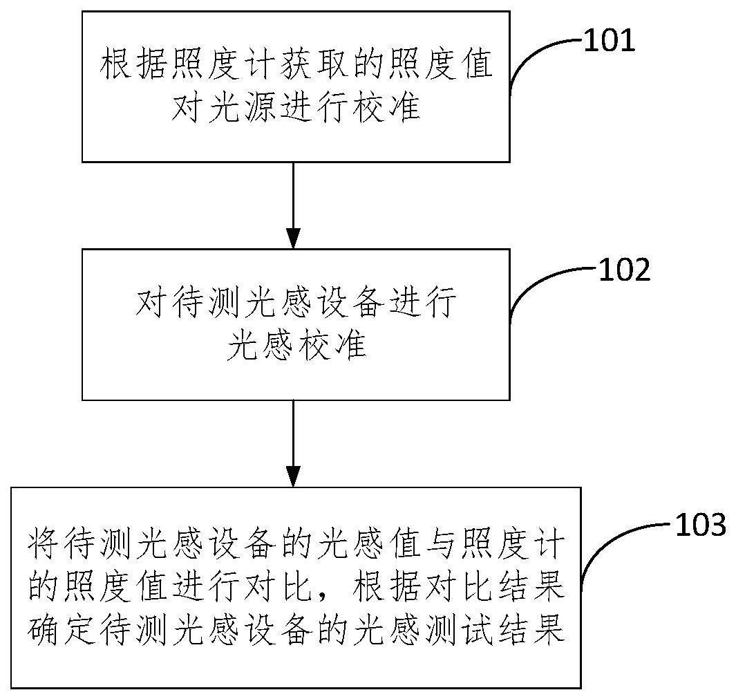 一种光感设备的检测方法及装置与流程