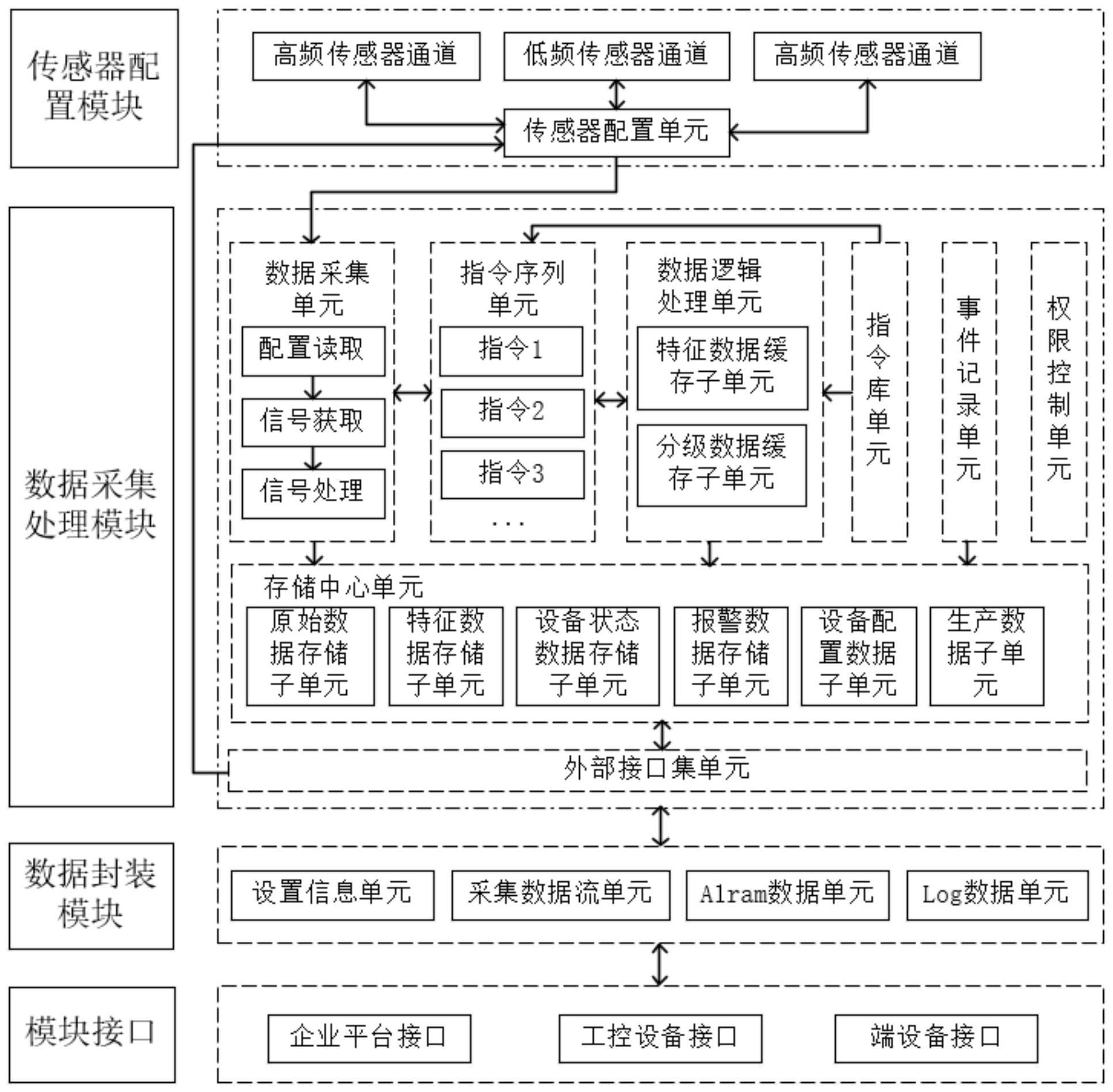 一种多通道数据智能采集装置及方法与流程