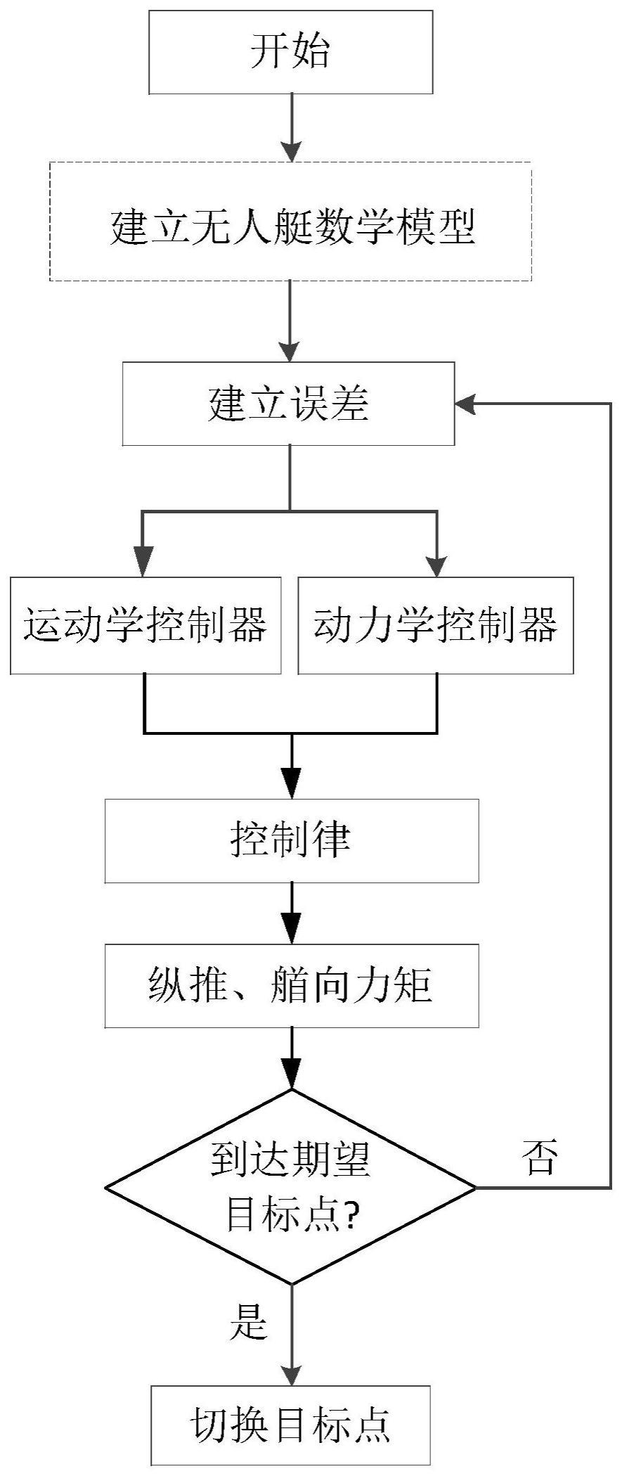 一种基于滑模控制的无人艇路径跟踪控制方法