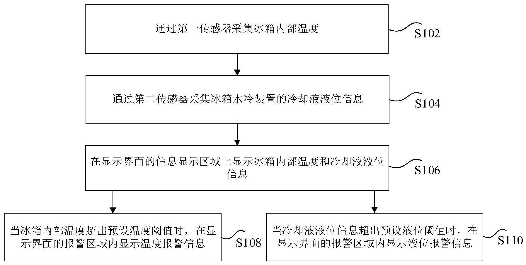 温控系统的数据处理方法、装置及电子设备与流程