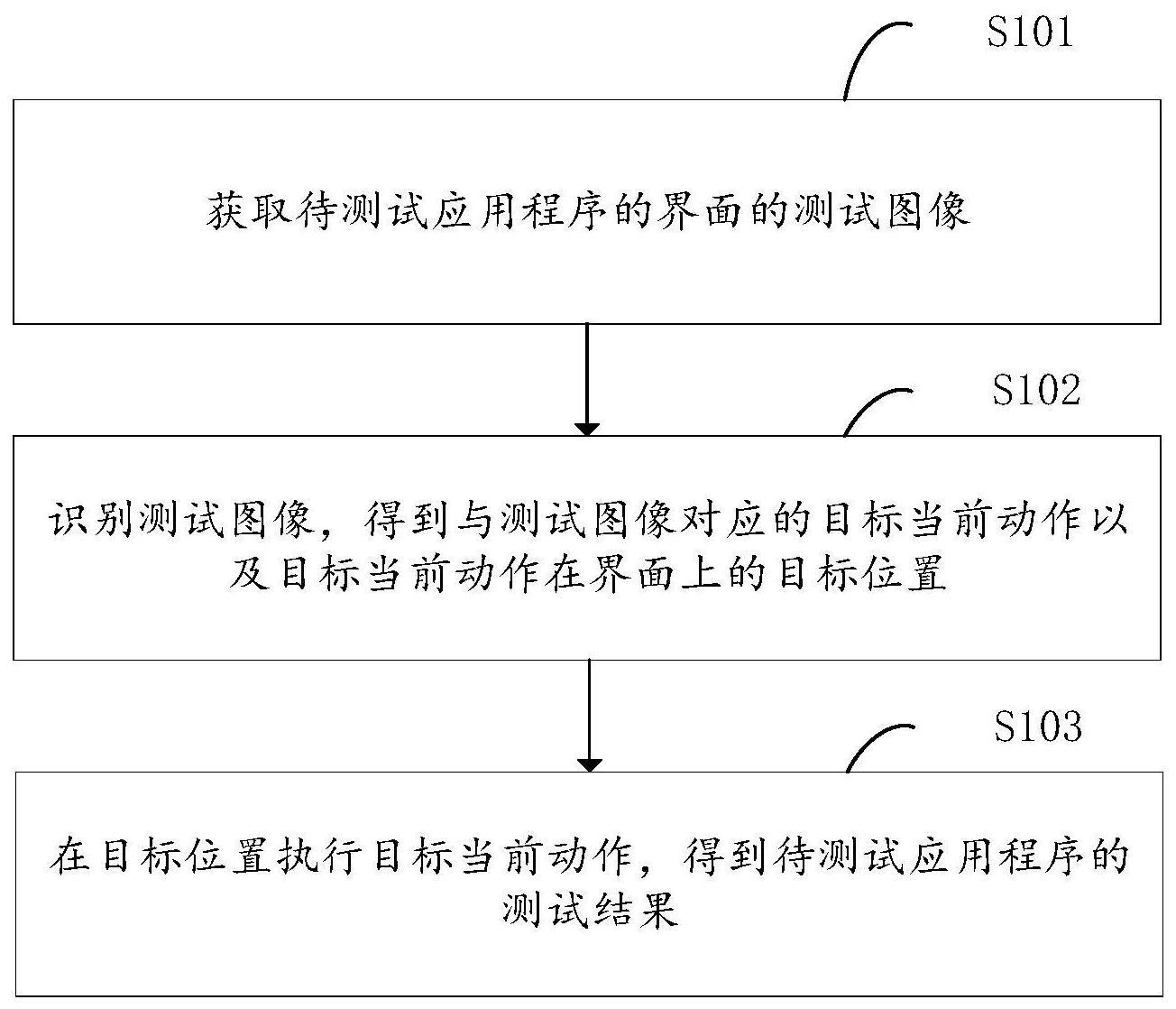 应用程序测试方法、装置、电子设备和可读存储介质与流程