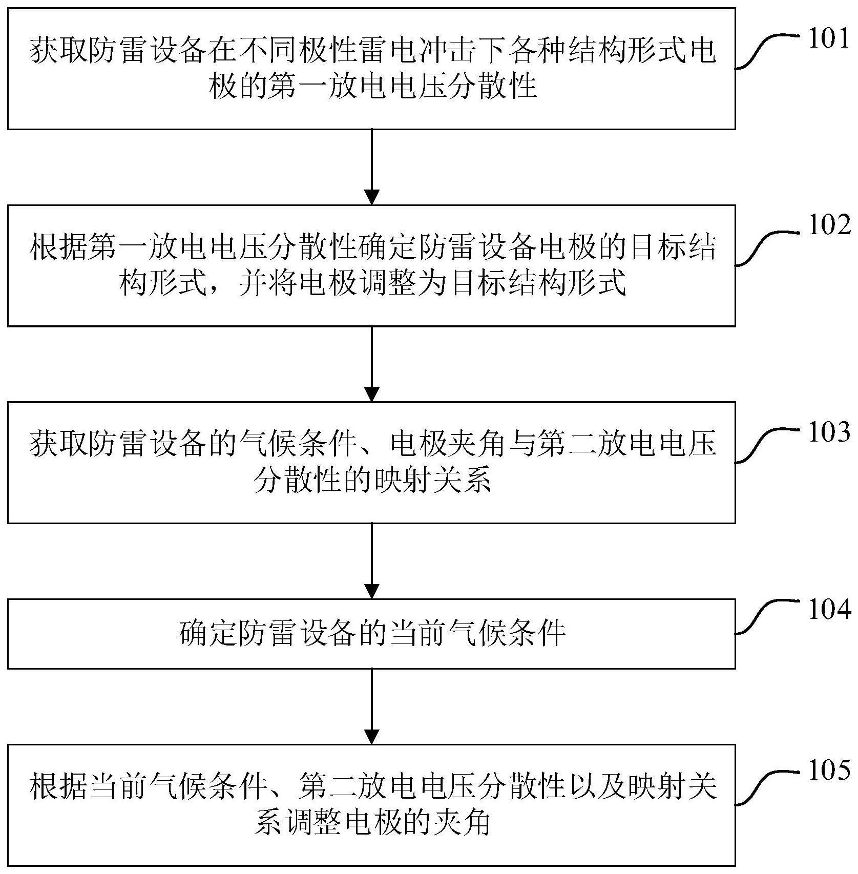 用于防雷设备的控制方法、处理器、控制装置及防雷设备与流程