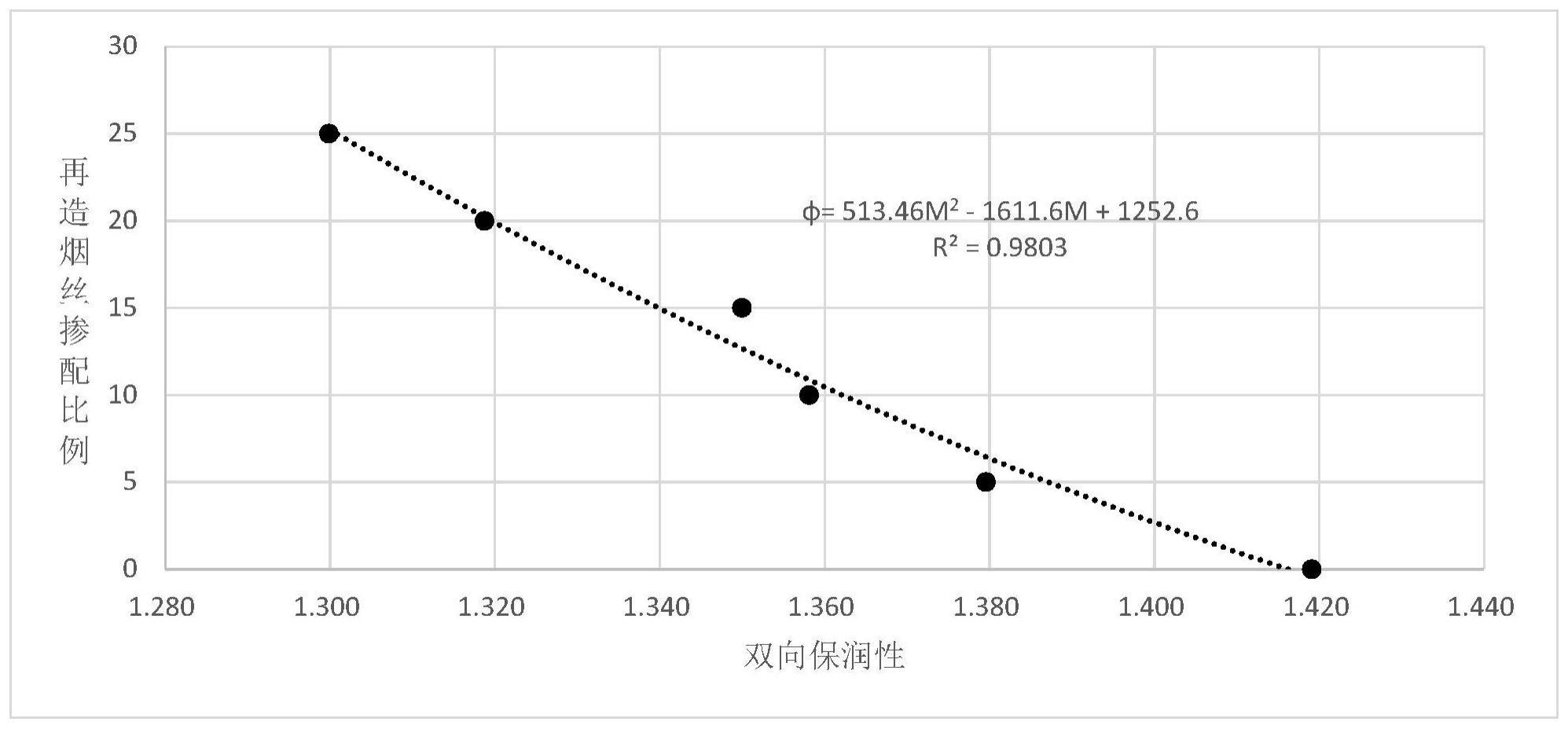 基于GAB模型来估算混合烟丝中再造烟丝掺配比例方法与流程