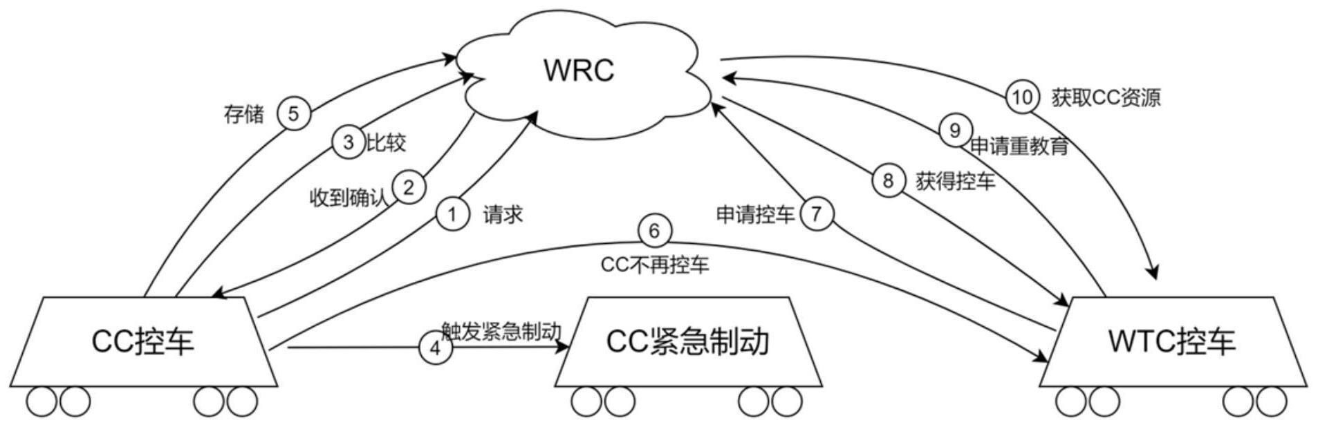 一种基于车车通信的列车控制器资源继承方法及装置与流程