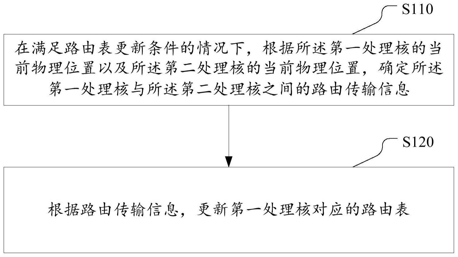 基于众核系统的路由表更新方法、装置及电子设备与流程