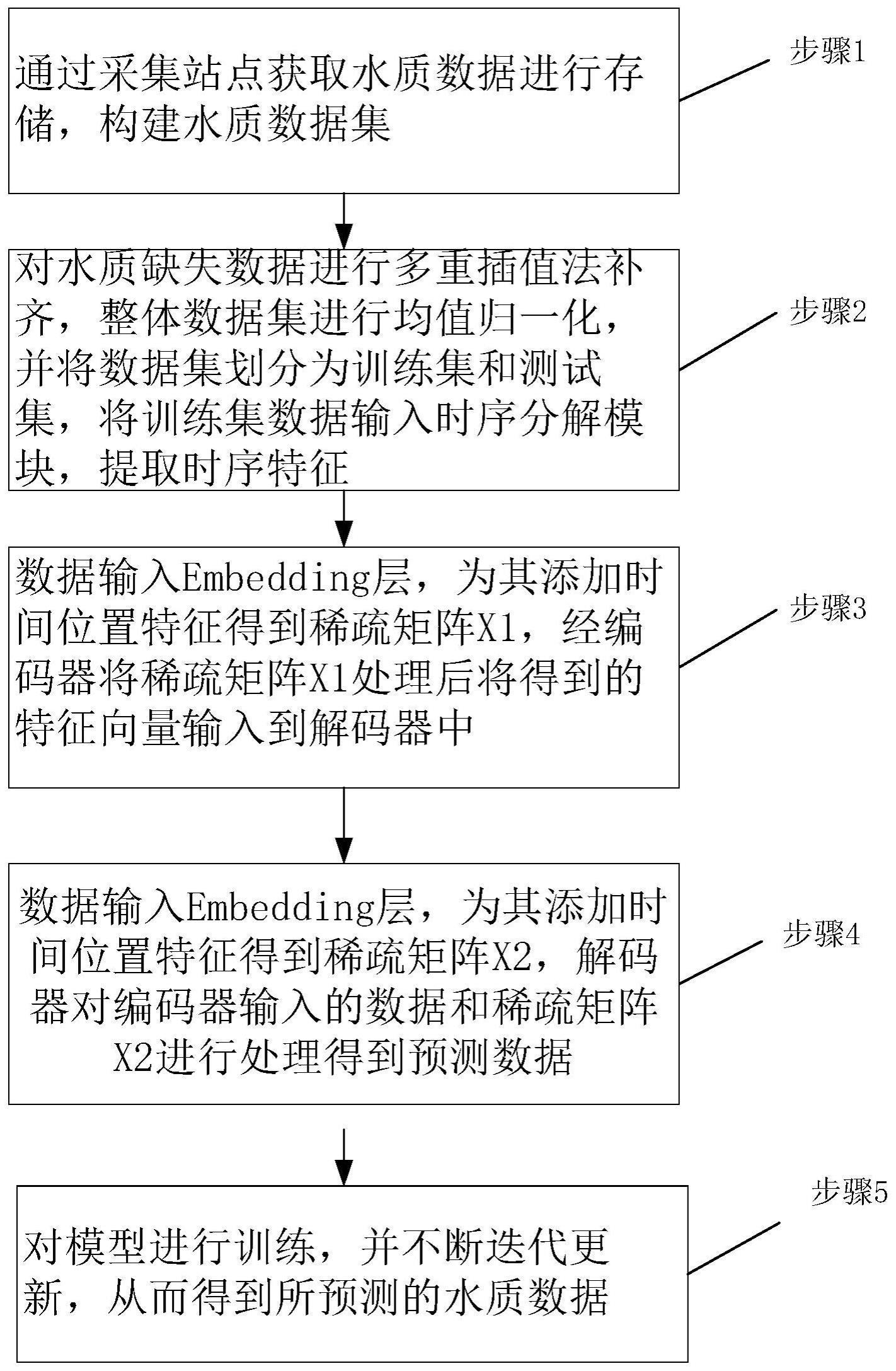 基于Transformer稀疏注意力机制的水质预测方法