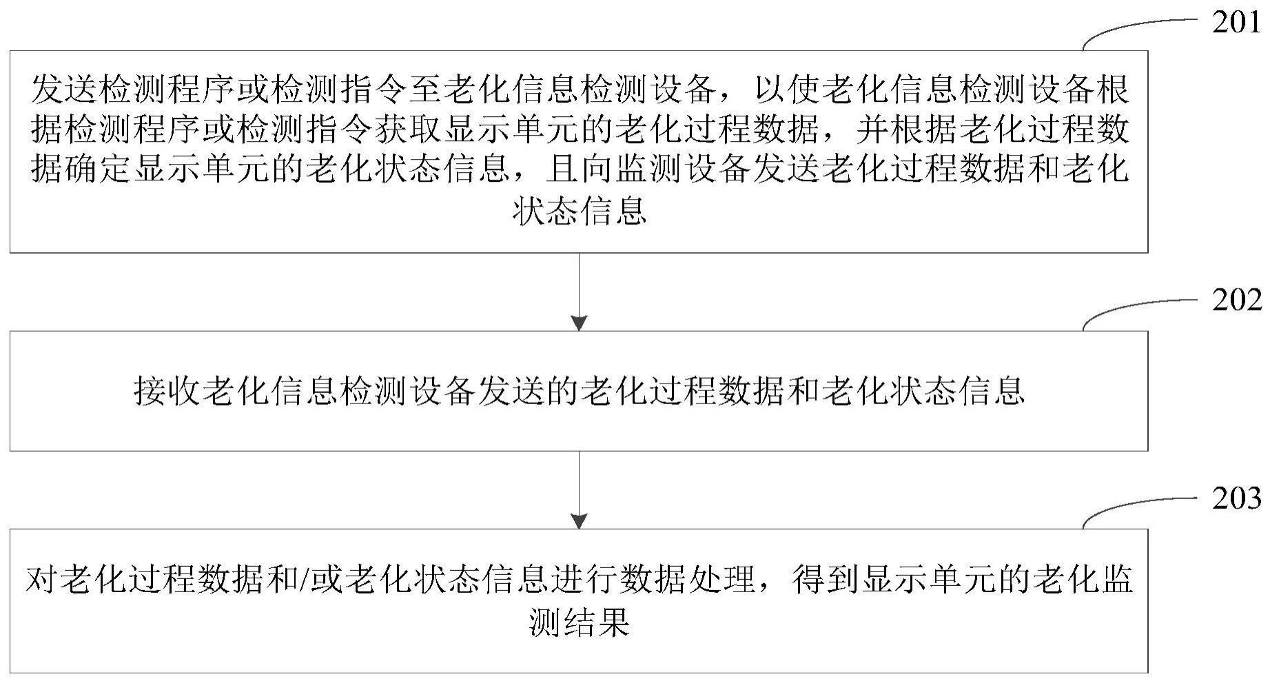 显示单元的老化状态监测方法、装置、系统及电子设备与流程