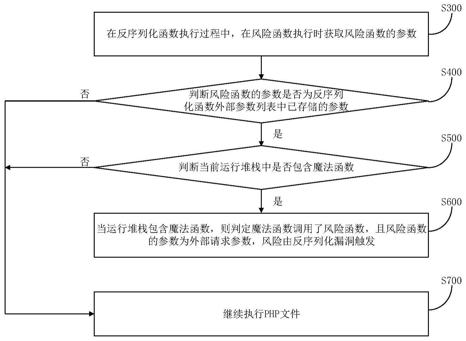 一种PHP反序列化漏洞利用链检测方法及装置与流程