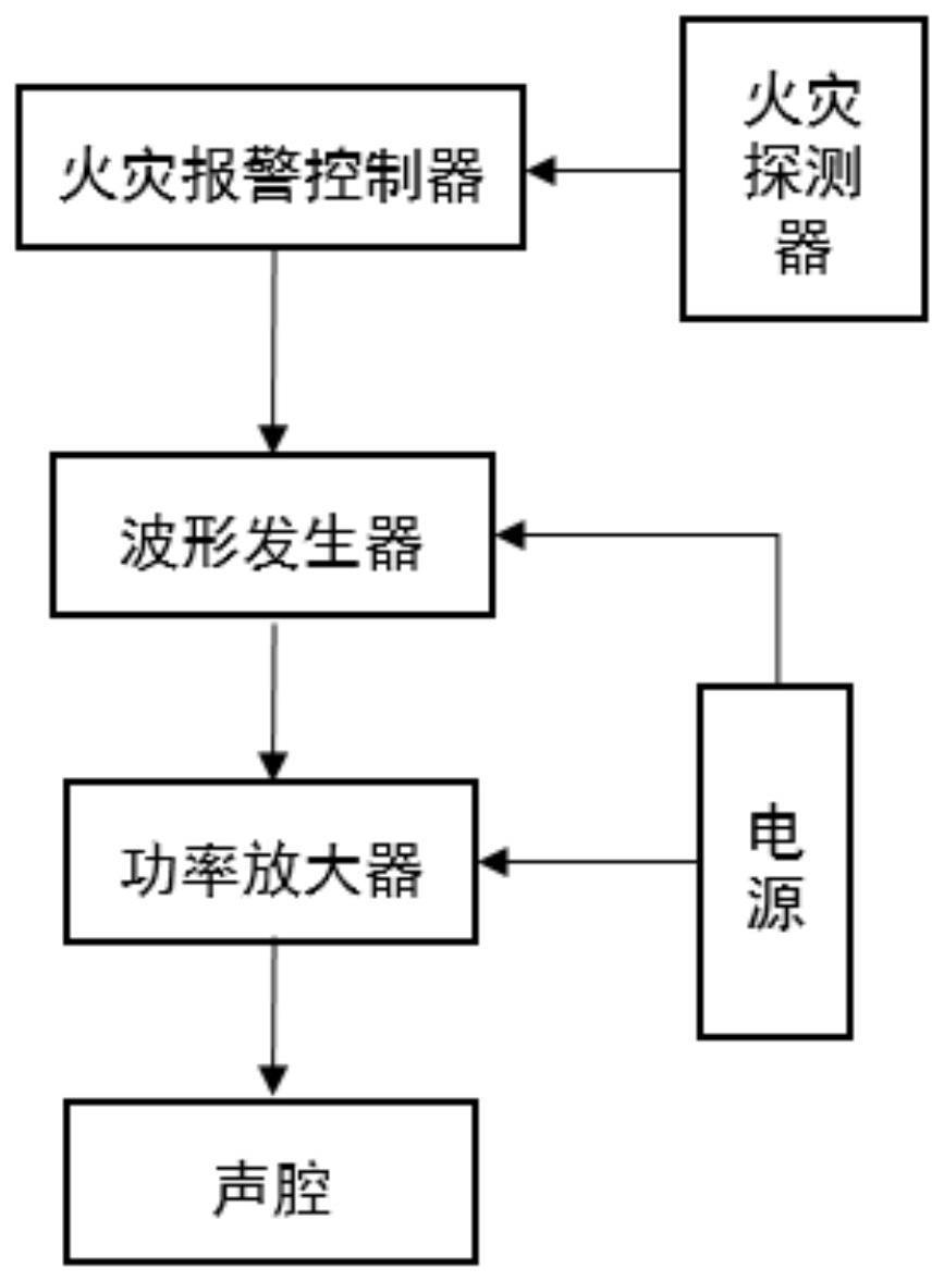 一种风电机组声波消防系统及其灭火方法与流程