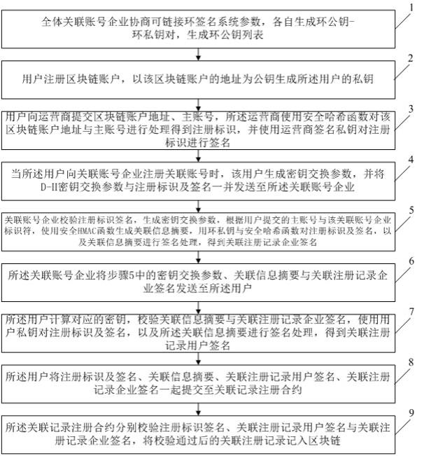 一种对主账号关联记录的可信匿名管理方法