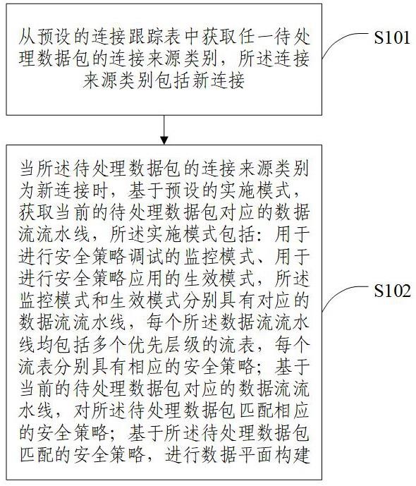 一种数据平面构建方法、系统、电子设备及存储介质与流程