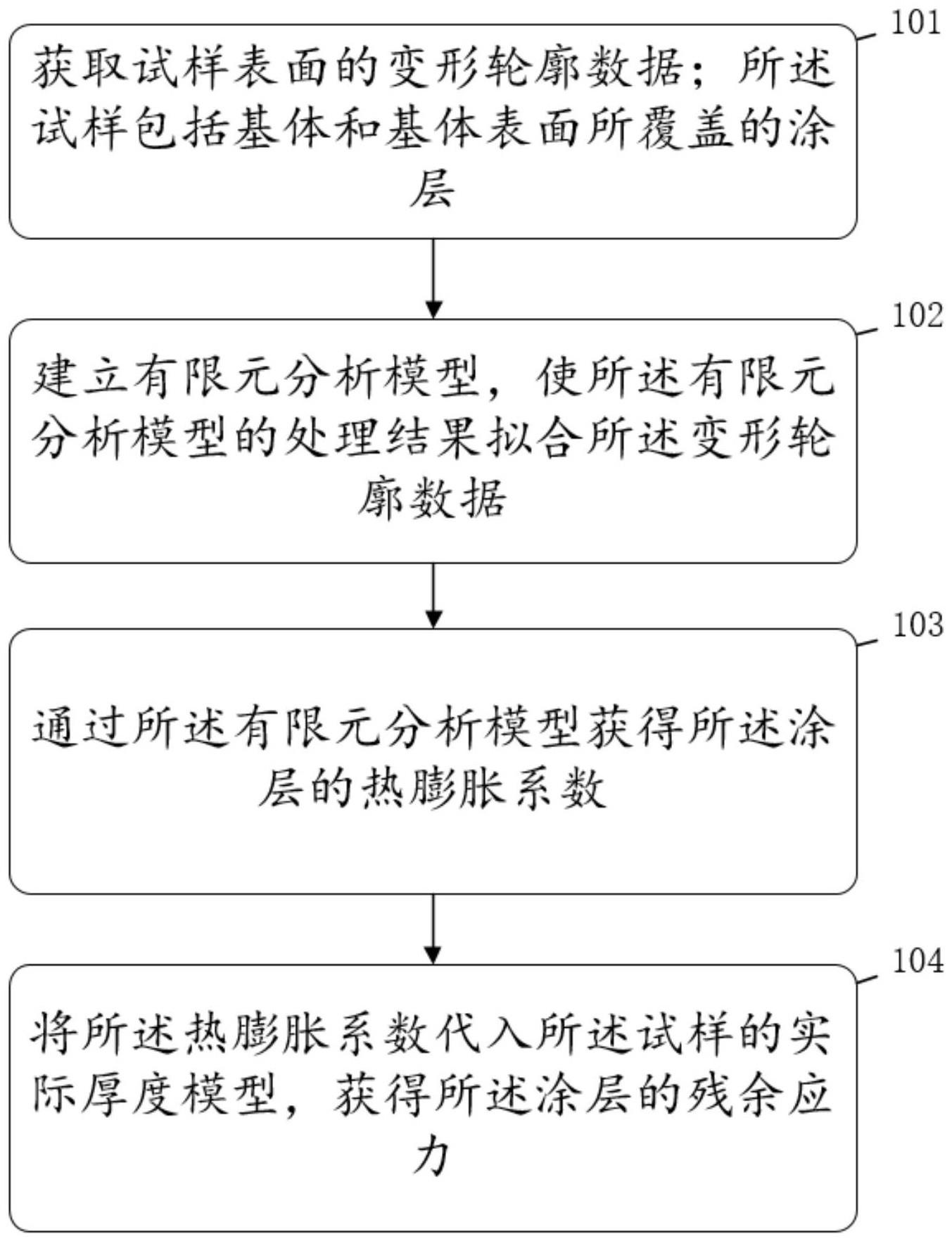 一种分析涂层残余应力的方法及装置与流程