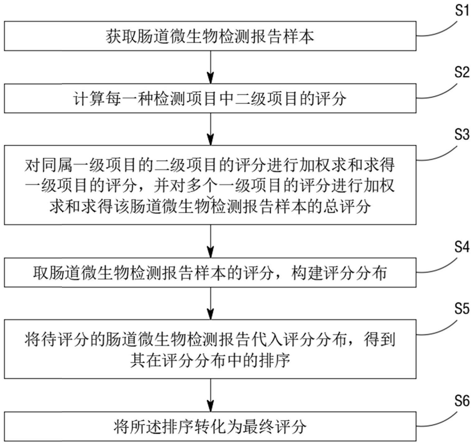 一种肠道微生物健康评分的构建方法和构建系统与流程