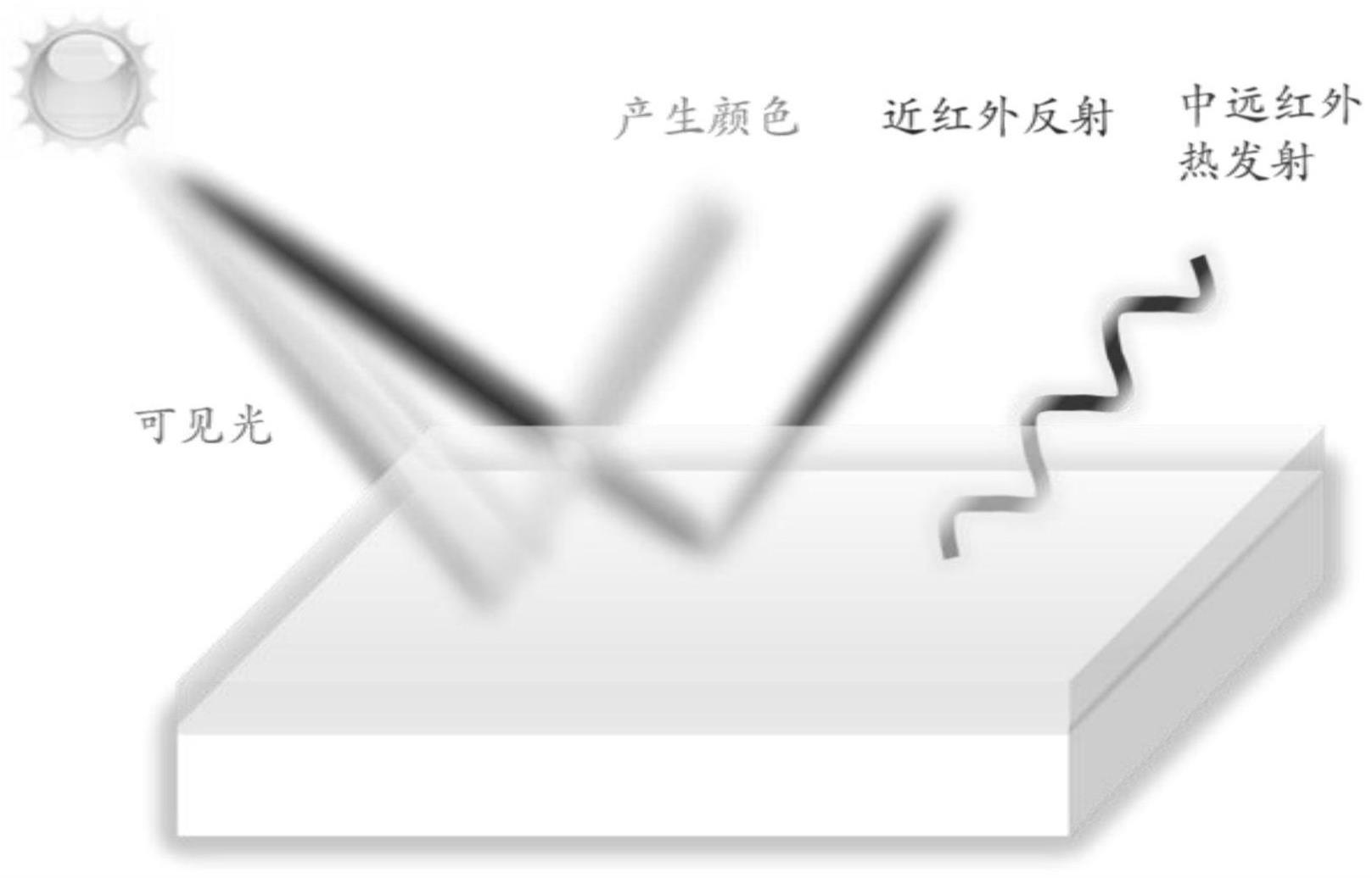 一种被动辐射制冷组合物、制备方法及用途与流程