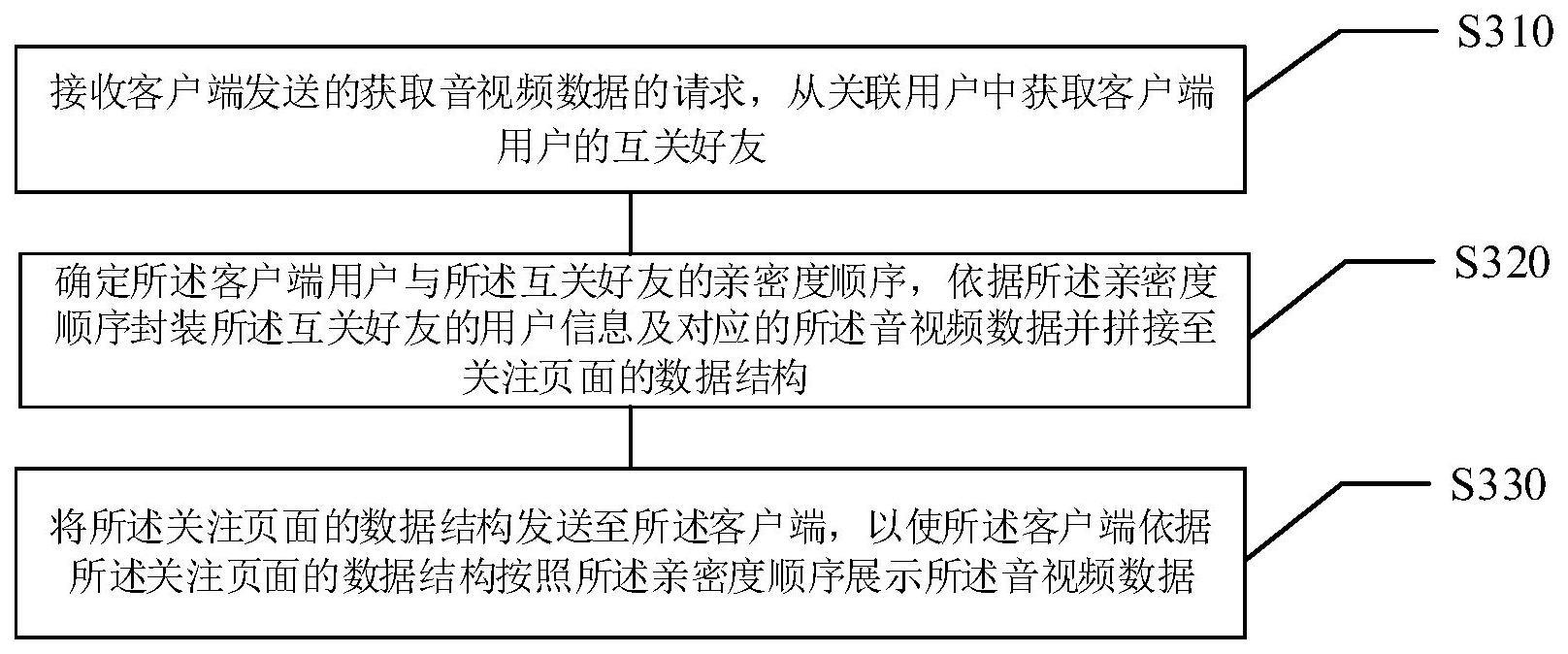 音视频数据展示方法、装置、电子设备及存储介质与流程