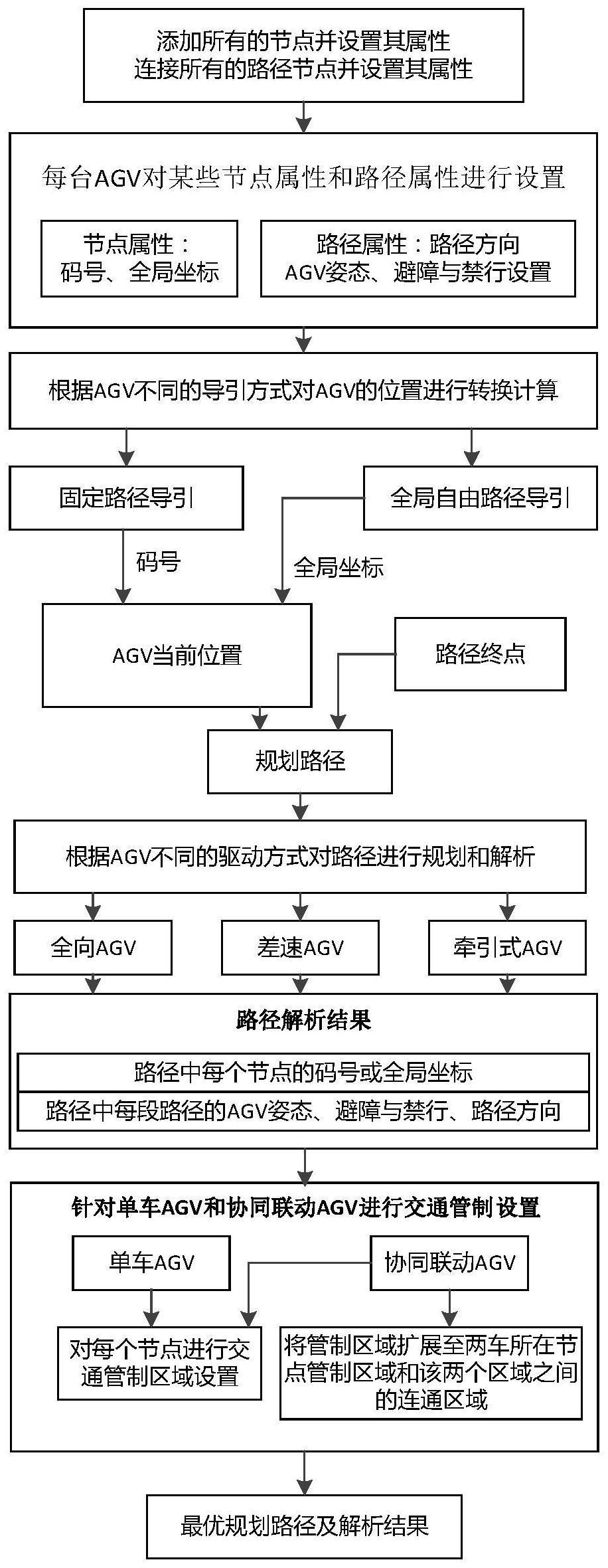 应用于多种类型AGV的协同调度控制方法