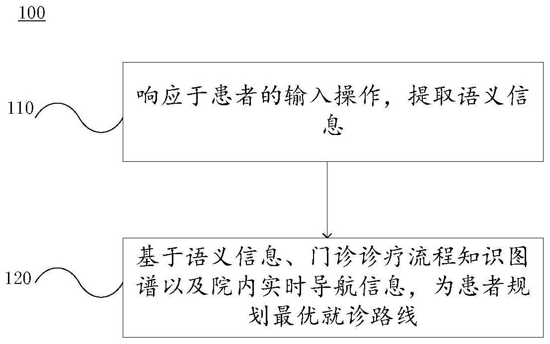 患者就诊路线的规划方法及相关设备