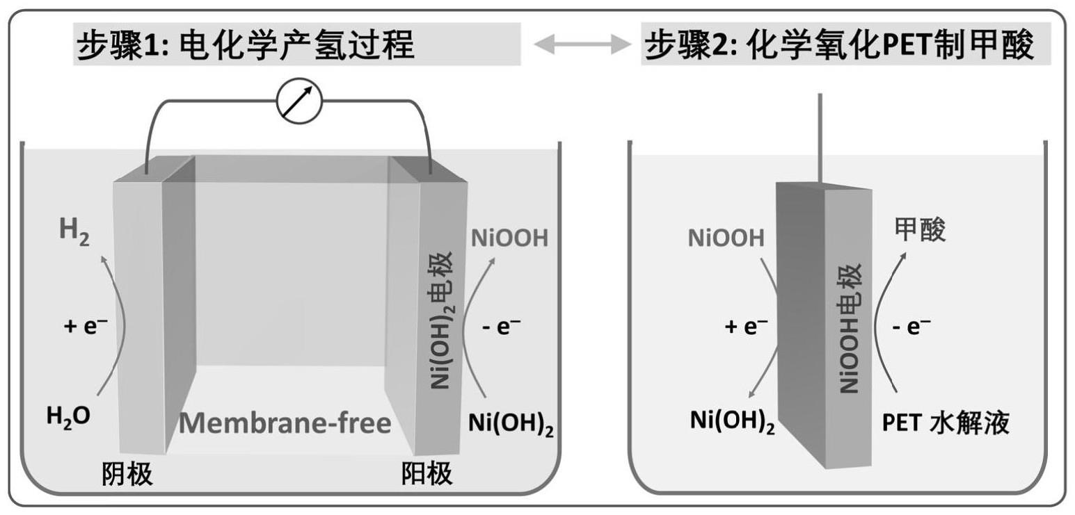 基于Ni(OH)2氧化还原媒介转化PET废塑料制备甲酸和氢气的方法