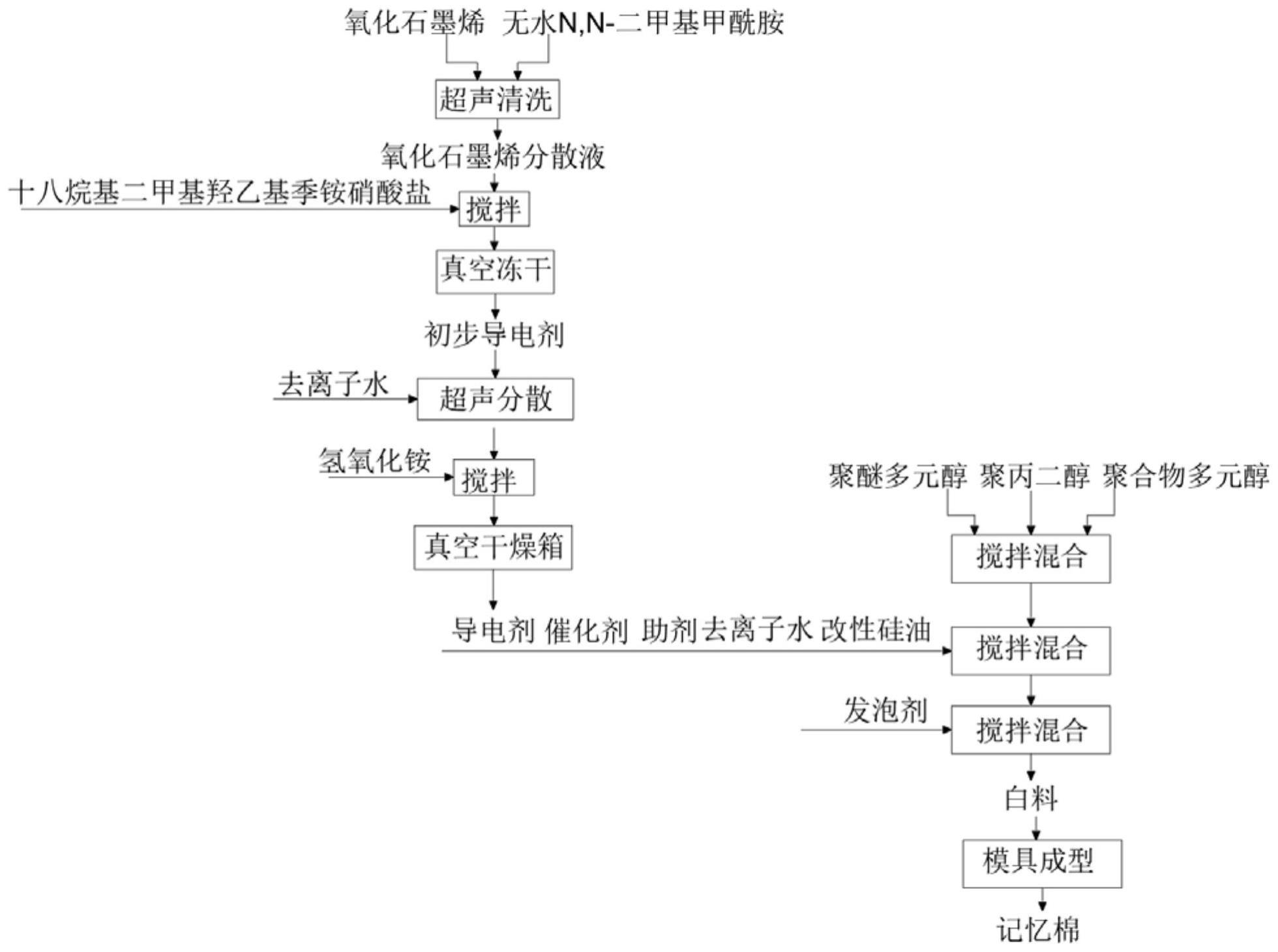 一种耐低温抗静电聚氨酯记忆棉制备工艺的制作方法