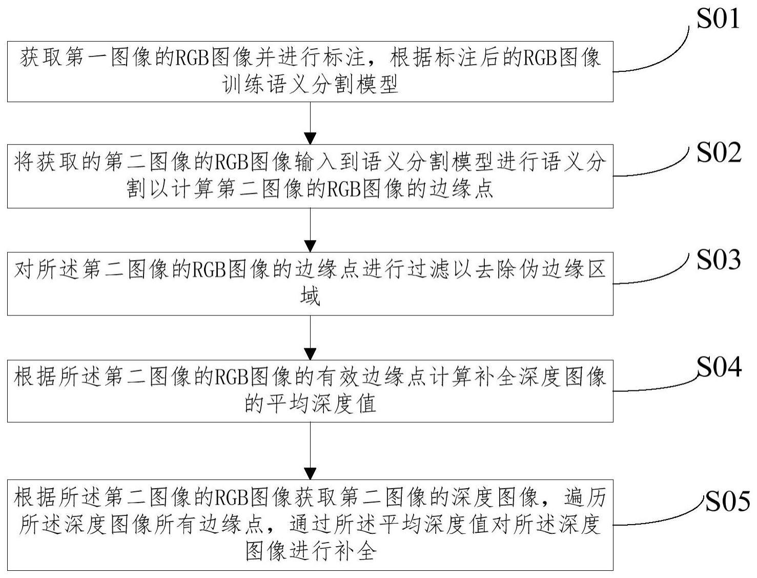 一种图像深度信息补全方法、装置和电子设备与流程